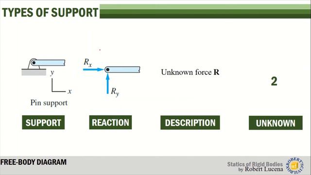 Free-Body Diagram (Application of Co-Planar Forces) - Statics of Rigid Bodies Lecture Series Part 6 смотреть онлайн