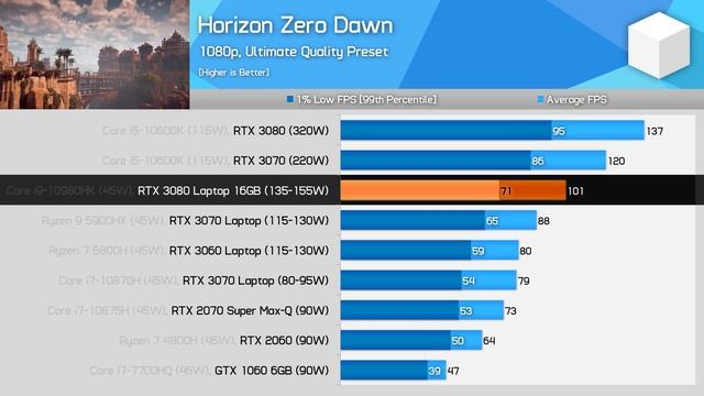 Nvidia GeForce RTX 3080 Laptop Review, Desktop GPU Comparison, 18 Games Tested смотреть онлайн