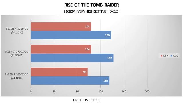 Ryzen 7 1800X OC vs Ryzen 7 2700 OC vs Ryzen 7 2700X OC - RX VEGA 56 8GB - Benchmarks Comparison смотреть онлайн