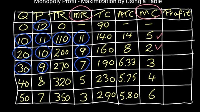 Monopoly Profit-Maximization by using a table. For unit 7, www.inflateyourmind.com by John Bouman. смотреть онлайн