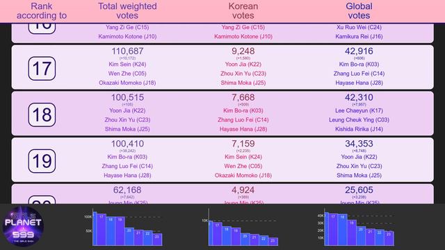 GIRLs PLANET 999 Cell Voting ranking after 1 week смотреть онлайн
