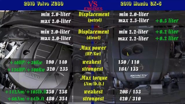 2019 Volvo XC60 Vs 2019 Mazda CX-5 (technical Comparison) #VolvoXC60 #MazdaCX5