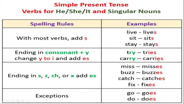 Simple Present form of the verb third person смотреть онлайн