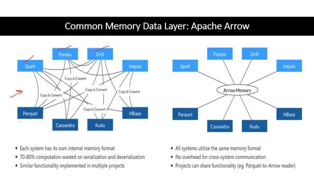 Spark Interview Questions | PySpark and Apache Arrow | What is Apache Arrow смотреть онлайн