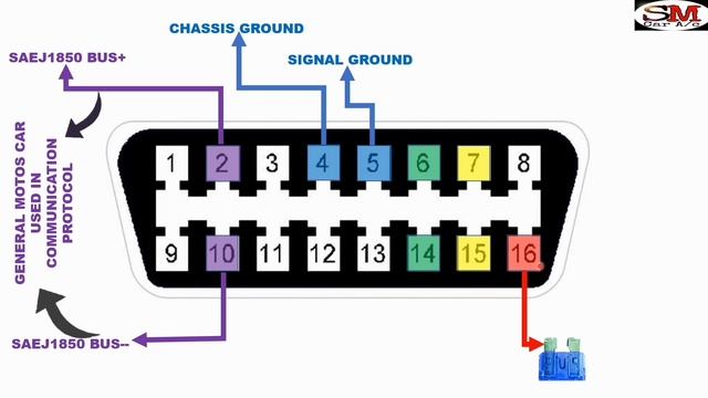 What Is OBDII? // OBDII Wiring Diagram // OBDII Connector Explanation // Can Bus High / Can Bus Low