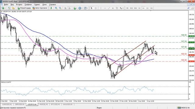 10 Апреля. Обзор рынка Форекс EUR/USD, GBP/USD, USD/JPY, BRENT смотреть онлайн