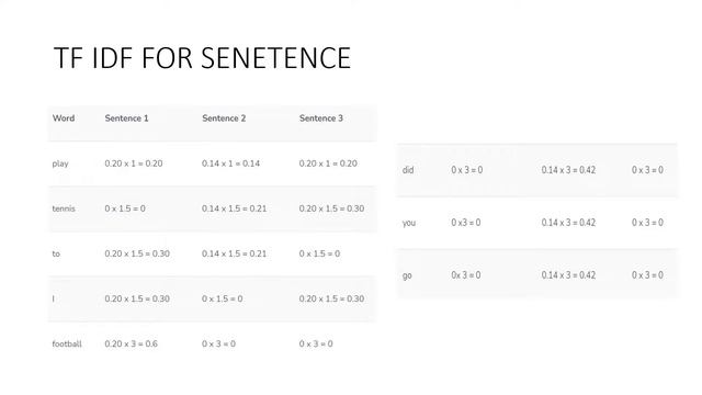 TF IDF Implementation | Python NLTK NumPy | Term frequency Inverse document frequency| NLP tutoria смотреть онлайн