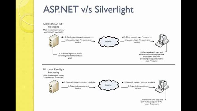Microsoft Silverlight Training 1 смотреть онлайн
