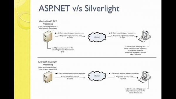 Microsoft Silverlight Training 1