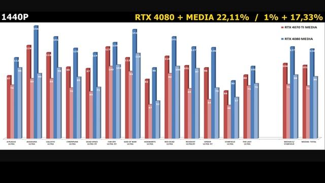 RTX 4070 Ti vs RTX 4080 - Qual o melhor custo benefício ? Diferença de ate 38% ? смотреть онлайн