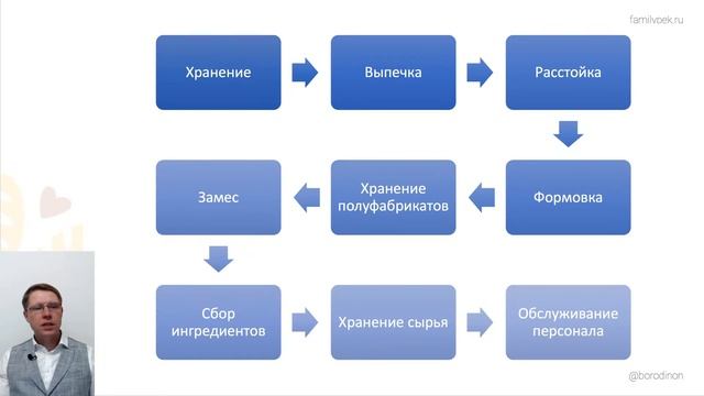 Вебинар: как открыть прибыльную пекарню в 2021 году смотреть онлайн