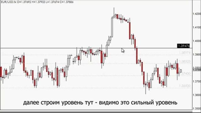 Уровни Поддержки и Сопротивления смотреть онлайн
