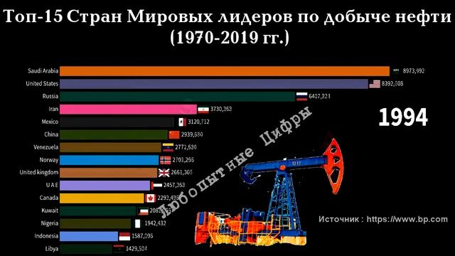 ТОП 15 СТРАН МИРОВЫХ ЛИДЕРОВ ПО ПРОИЗВОДСТВУ НЕФТИ смотреть онлайн