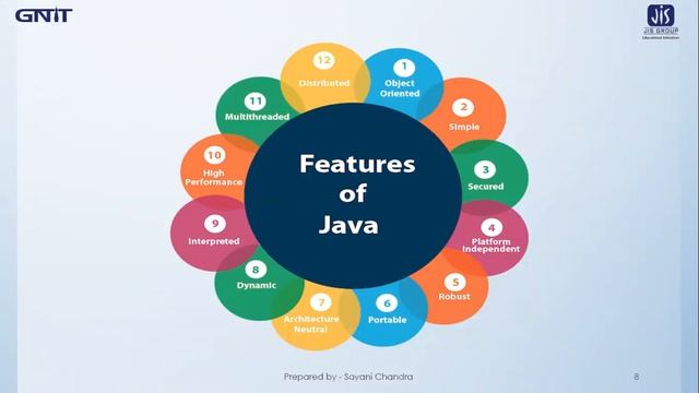 OOP Properties | Introduction to Java | Features of Java | Byte Code & JVM - Lecture 3 смотреть онлайн