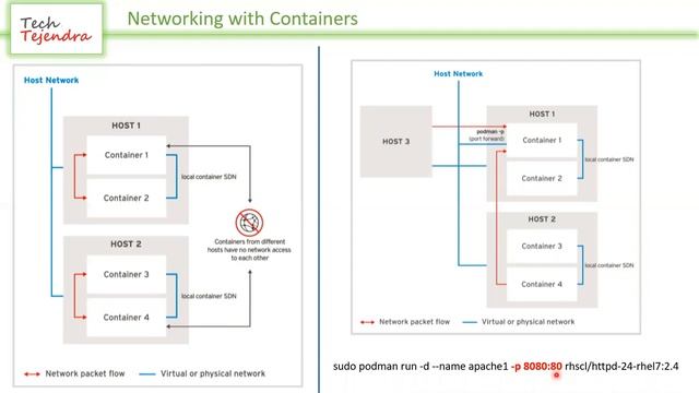 Networking with Containers, Ports mapping (Containers, Kubernetes OpenShift Part-4) RedHat EX180 смотреть онлайн