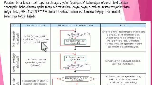 Bo`ronova G Algoritm va dasturlash смотреть онлайн
