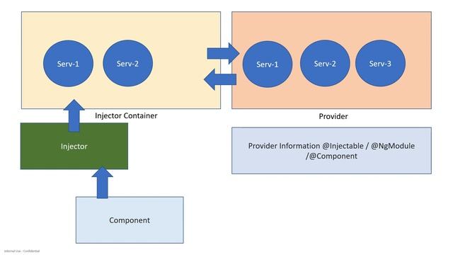 Dependency Injection in Angular 12 || DI in Angular || Angular Tutorial #4 смотреть онлайн