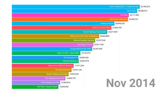 The Most Played Roblox Games (Mar 2006 - May 2023) смотреть онлайн