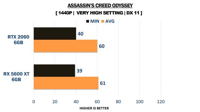RX 5600 XT vs RTX 2060 - i5 9600k - Gaming Comparisons смотреть онлайн