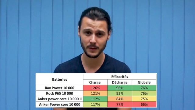 À la recherche de la meilleure batterie externe (Anker vs RavPower vs Rock) Pt.2 #[A.L.R] смотреть онлайн