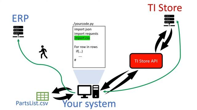 How to use Python and a CSV file to access the TI Store through the API смотреть онлайн