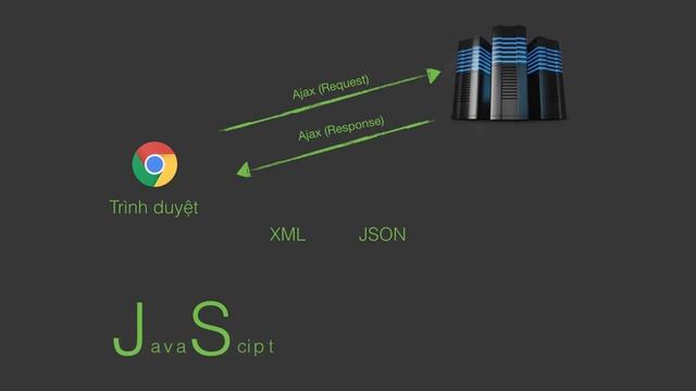 [Học AJAX & JSON] Bài 3: AJAX HTML & CSS, DOM, JSON & XML, JavaScript смотреть онлайн