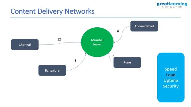 AWS Tutorial For Beginners | AWS Full Course In 9 Hours | Cloud Computing | Great Learning смотреть онлайн