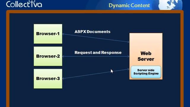 #3 Dynamic Content in ASP.NET || ASP.NET In Tamil смотреть онлайн