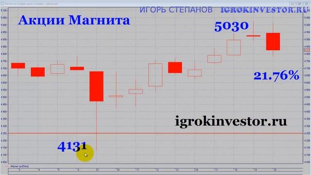 Акции Магнит сегодня последние новости смотреть онлайн