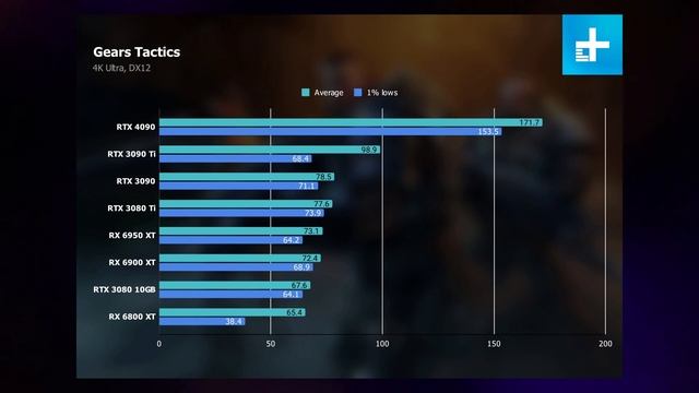 RX 7900 xt vs RTX 4090 смотреть онлайн