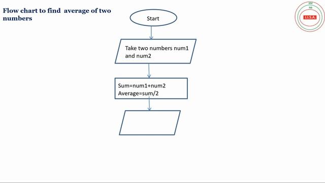 flowchart to find average of two numbers | flowchart to get average of two numbers | example | смотреть онлайн
