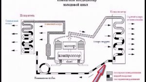 Принцип работы кондиционера