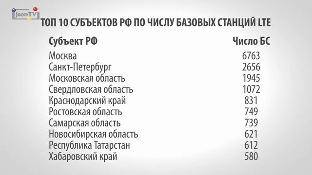 Рейтинг LTE - покрытия операторов мобильной связи России - J’son & Partners Consulting смотреть онлайн