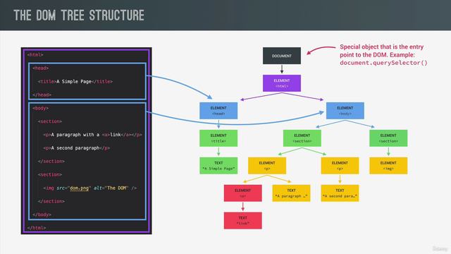 071 What's the DOM and DOM Manipulation смотреть онлайн