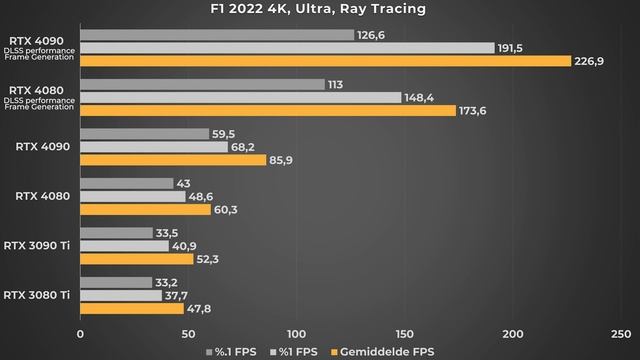 RTX 4080 Founders Edition Getest! ? FPS in MW2, Cyberpunk & meer vs. 3090 Ti, 4090 & meer (Review) смотреть онлайн