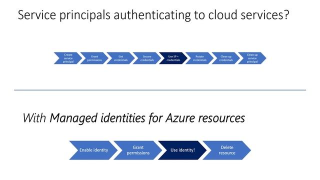 Choosing right identity for Azure Services | Managed Identity vs Service Principal смотреть онлайн