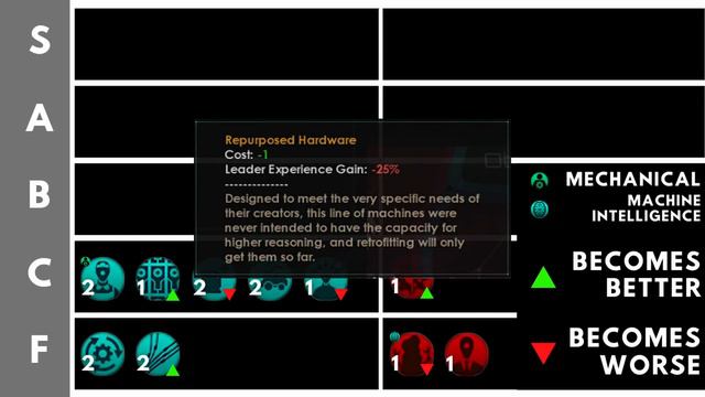 Stellaris Machine Traits Tier List