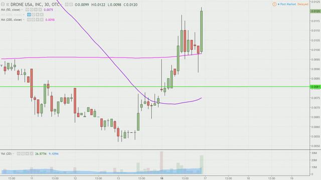 Drone USA, Inc. - DRUS Stock Chart Technical Analysis for 07-16-18 смотреть онлайн