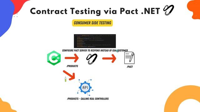 Contract Testing of HTTP Services using Pact.NET смотреть онлайн