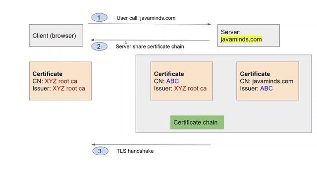 TLS SSL certificate basic concepts | HTTPS | Reference for developers смотреть онлайн