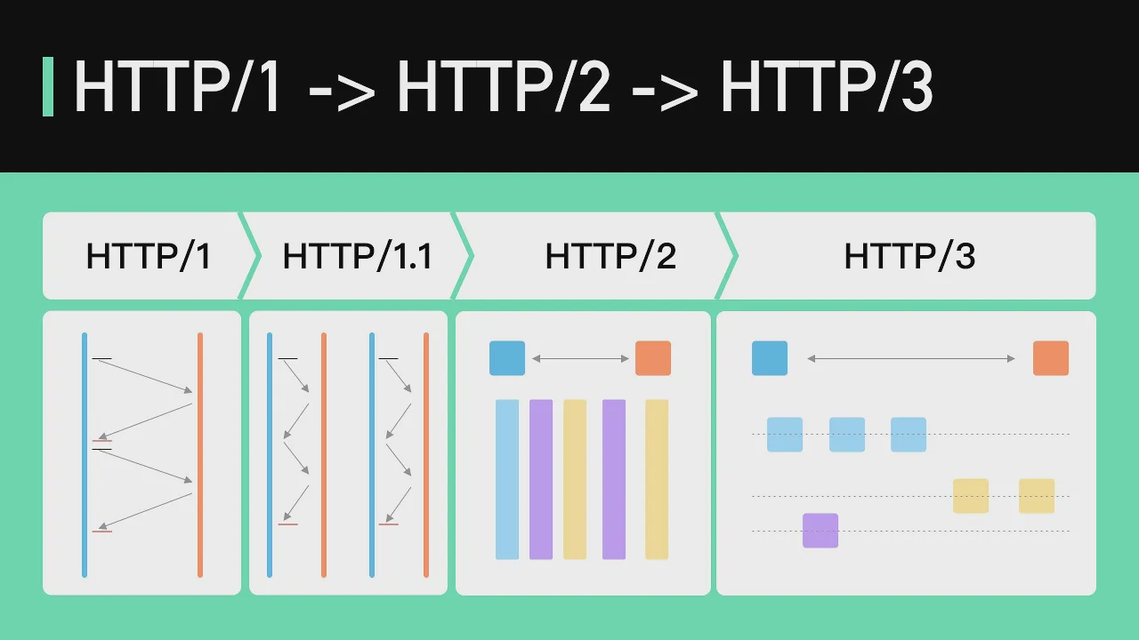 24 - HTTP⧸1 to HTTP⧸2 to HTTP⧸3 смотреть онлайн