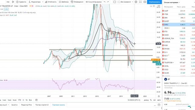 Технический анализ Energy Transfer, TripAdvisor + Биотехи США смотреть онлайн