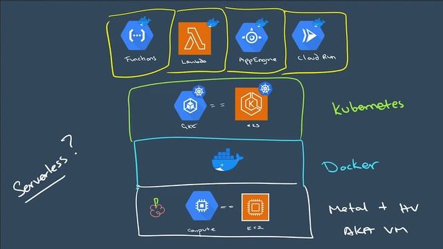 New to the cloud - GKE & Serverless смотреть онлайн