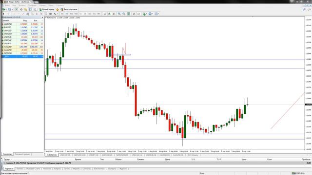 Безындикаторный анализ основных валютных пар за 5 августа 2016 смотреть онлайн