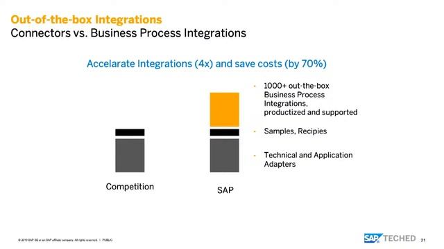 Integrate It All with SAP Cloud Platform Integration Suite, SAP TechEd Lecture смотреть онлайн
