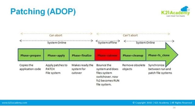 Oracle EBS 12 2 Upgrade Overview by K21Academy смотреть онлайн