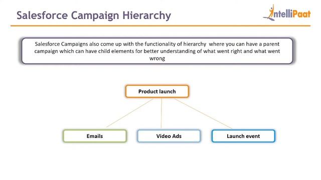 Campaigns in Salesforce | Salesforce Tutorial | Intellipaat смотреть онлайн