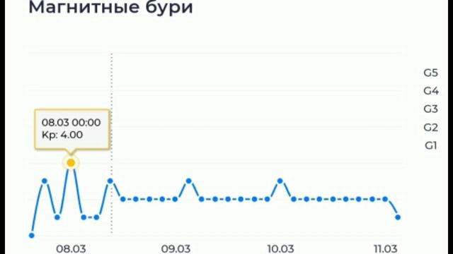 Вспышечная Активность Солнца, Магнитные БУРИ смотреть онлайн