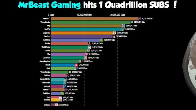 MrBeast Gaming hits 1 Quadrillion SUBS Gas Gas Gas Meme смотреть онлайн