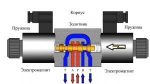 Гидрораспределитель. Управление гидроцилиндром с помощью гидравлического  распределителя